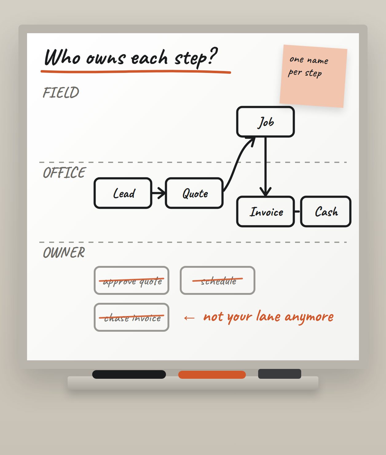 Whiteboard titled Who owns each step, with field, office, and owner swim lanes. Lead, quote, job, invoice, and cash move through the team, and the owner’s old tasks are crossed out.